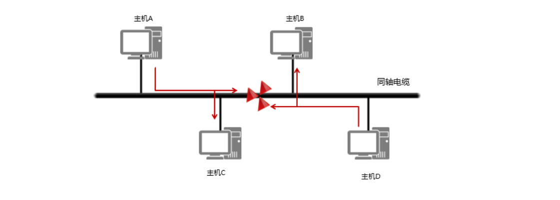 冲突域