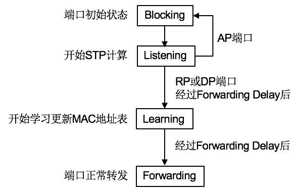 端口状态