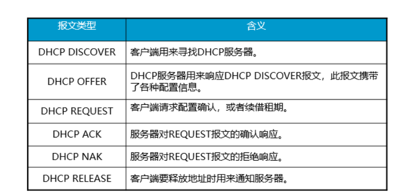 DHCP报文类型