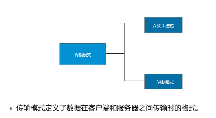 FTP传输模式