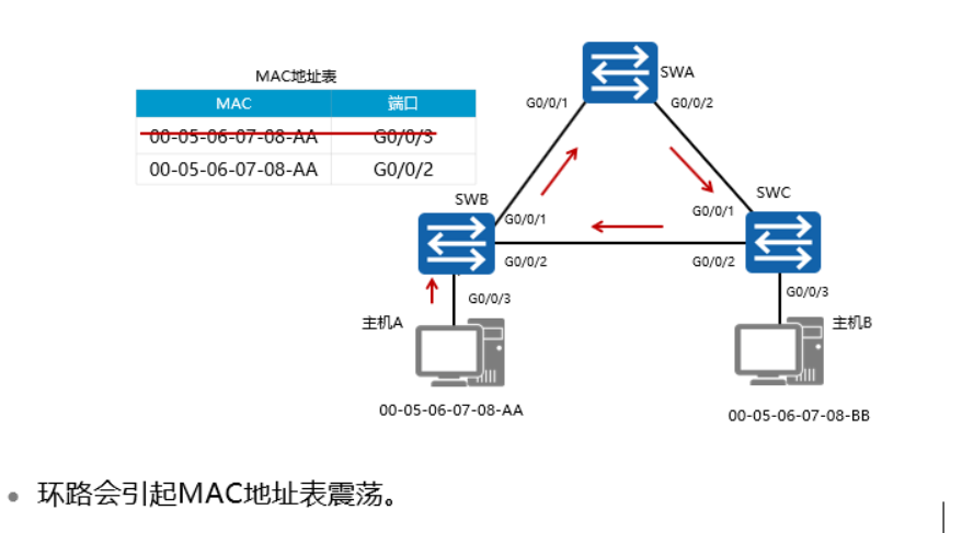 MAC地址震荡