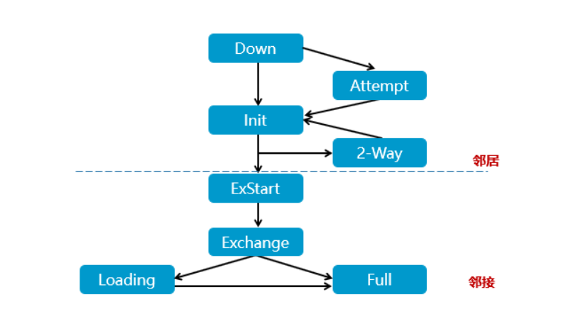 OSPF邻居状态