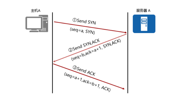 TCP三次握手