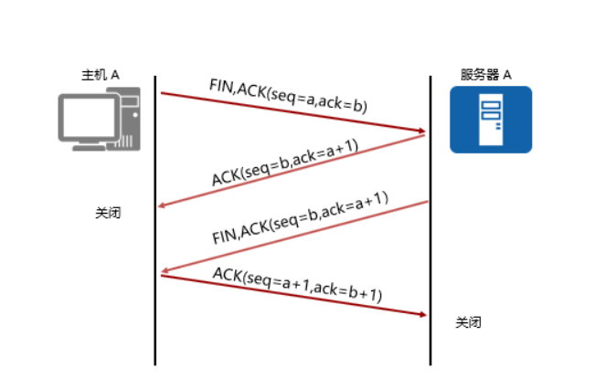 TCP四次挥手