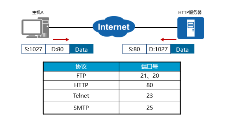 TCP端口号