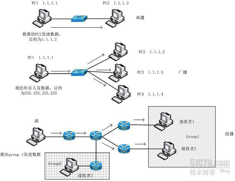 单播、组播、广播