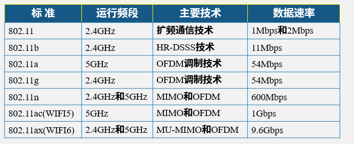 无线局域网标准