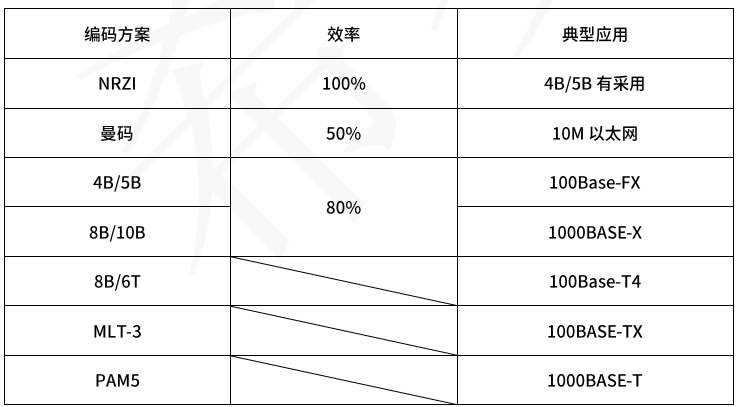 编码方式