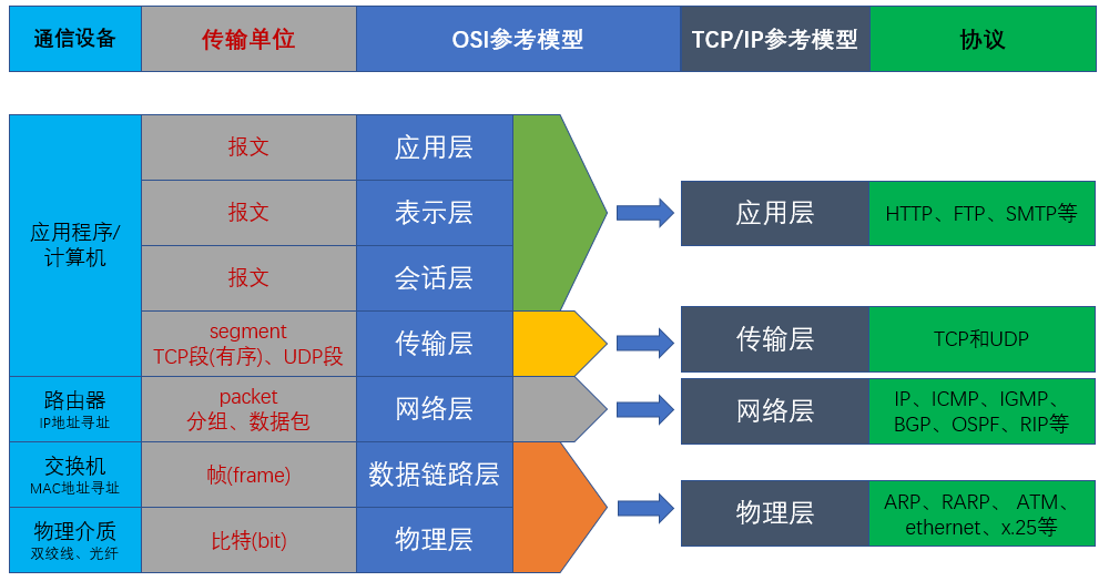 OSI 参考