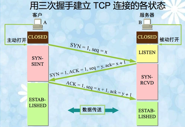 TCP三次握手